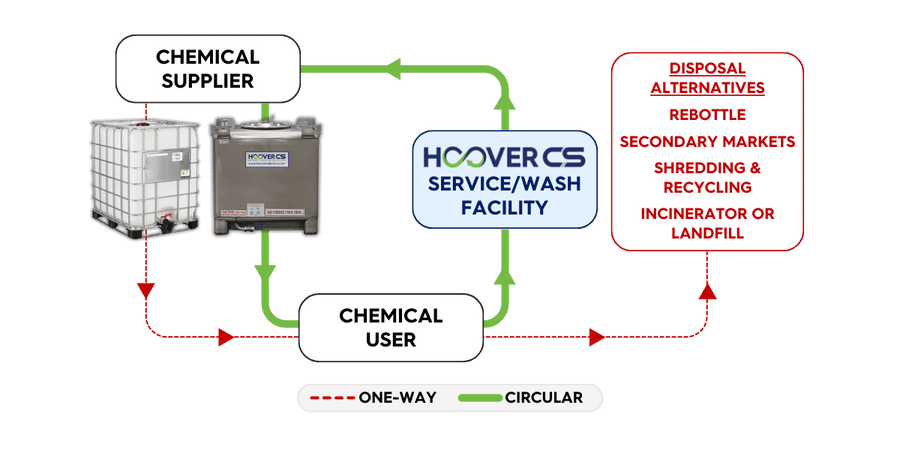 Circular Solutions with Hoover CS